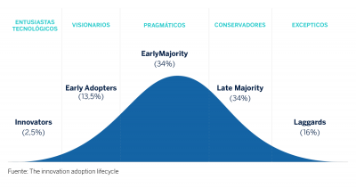 The Innovation adoption Lifecycle BBVA