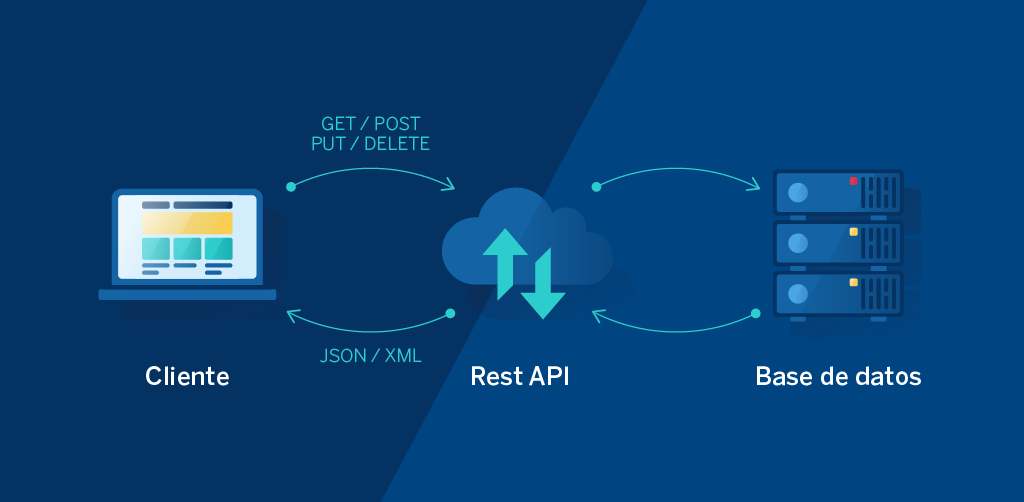 How does RESTful work?