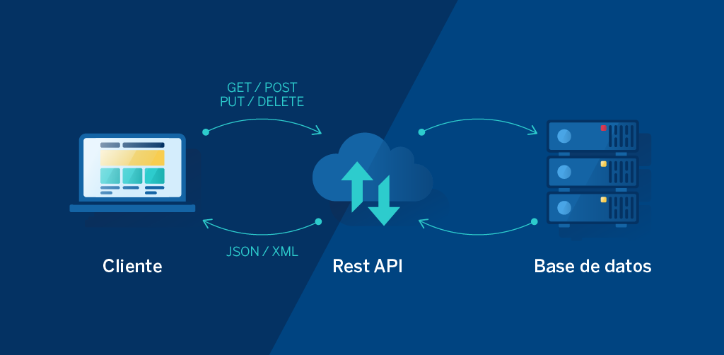 ¿Cómo funciona RESTful?