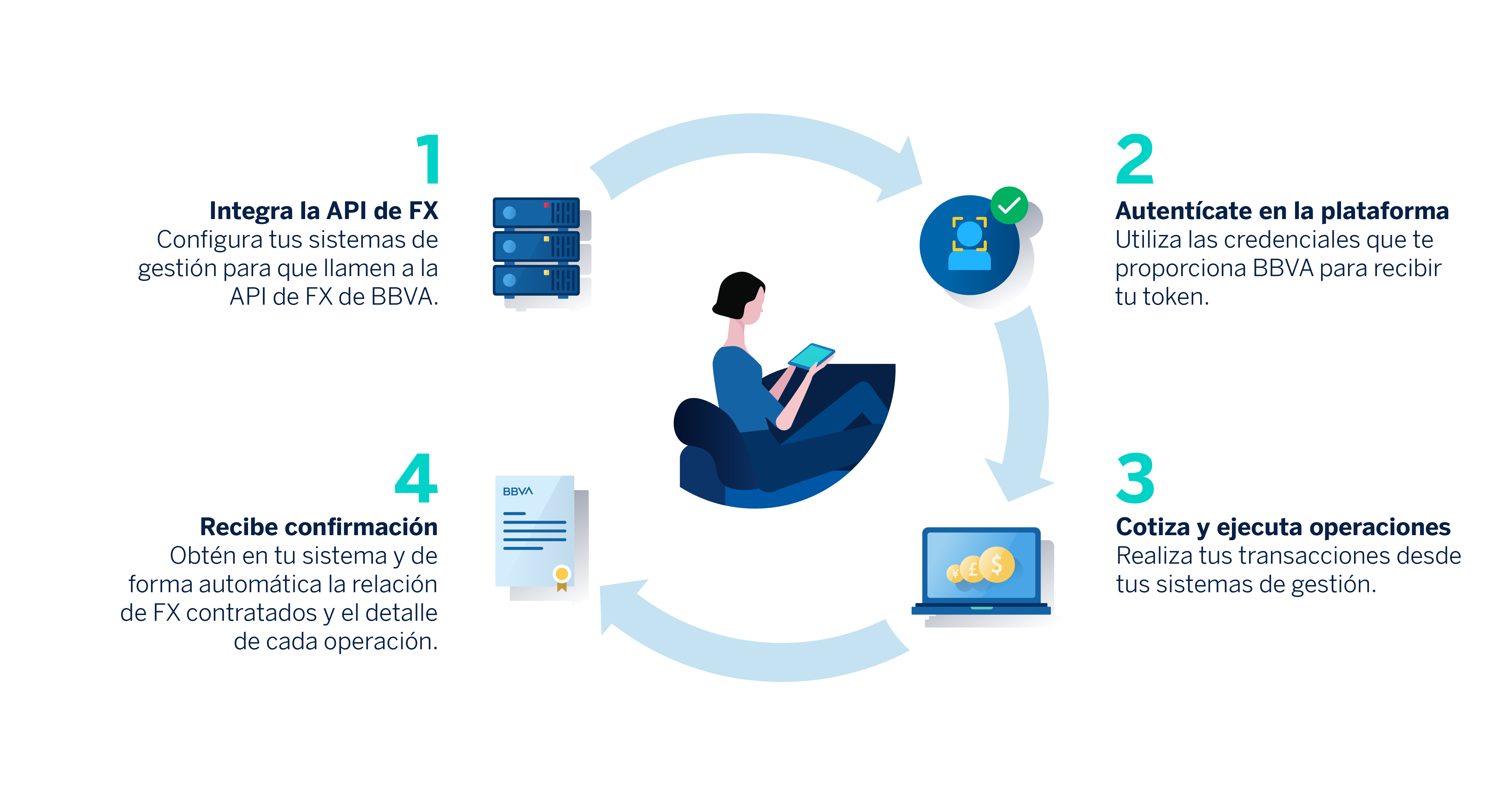 API FOREX COMO FUNCIONA